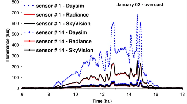 Figure 11 Indoor illuminance from a west-facing window under a winter overcast day: 