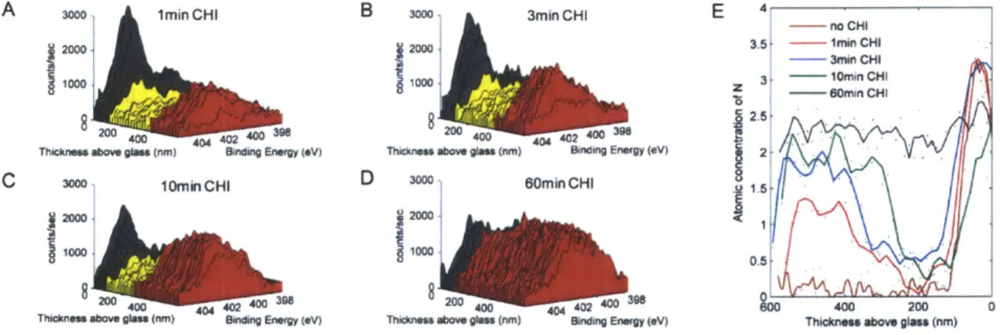 Figure  4-2:  Diffusion  of chitosan  into  hydrogen  bonded  films.  Spectra  of hydrogen  bonded (PAA3/PEO3)  films  exposed  to  chitosan  solution  for  different  amounts  of  time