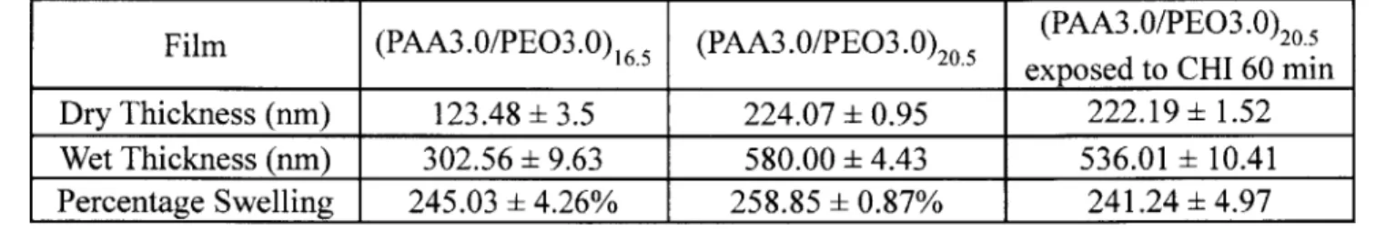 Table 4-4:  Swelling  of  (PAA3/PEO3)  in pH3  water as  measured  by wet  ellipsometry