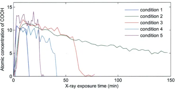 Figure  4-6:  Increasing  X-ray  Exposure  Time  Decreases  Carboxyl  Atomic  Concentration: