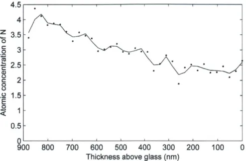 Figure  4-12:  (CHI3/HA3) 3 . 5  on  top  of  a  hydrogen  bonded  region.  Independent  of whether CHI  or  HA  is  deposited  first  onto  the  hydrogen  bonded  region,  the  chitosan  diffuses  fully through the  film  as seen  by the nitrogen  signal 