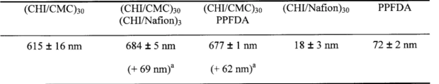Table  5-1:  Thickness  of the multilayer films  used  in this work.