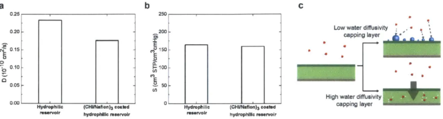 Figure 5-4:  (a)  Diffusivity  (D)  of  water  vapor  in  hydrophilic  reservoir  and  (CHI/Nafion) 3 coated  hydrophilic  reservoir  (b)  Solubility  of  water  vapor  in  hydrophilic  reservoir  and (CHI/Nafion) 3  coated  hydrophilic  reservoir