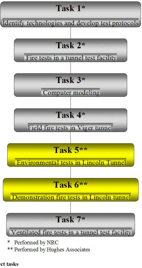 Figure 1.  Project tasks 