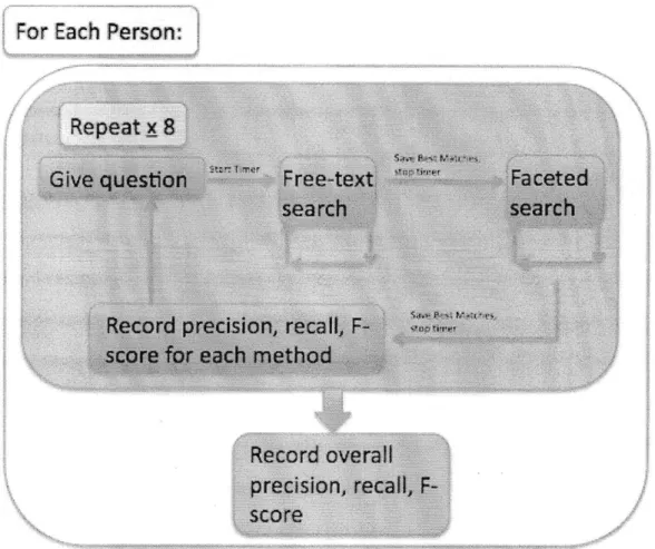 Figure  5:  Flowchart  of Faceted  vs. Free-text  Testing Process