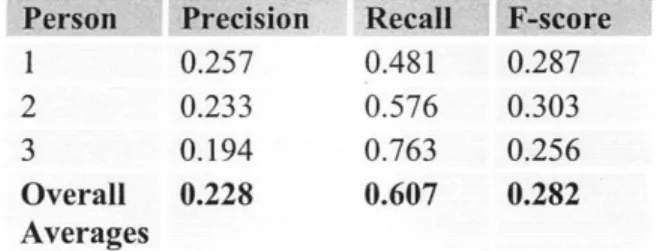 Table 13:  Average  Performance for All  Search  Questions  Using  Free-Text  Search