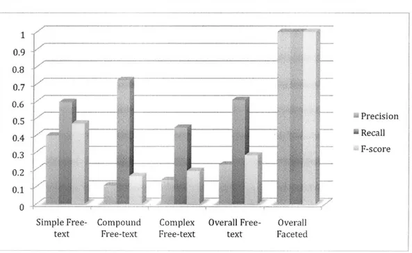 Figure 6:  Free-text  Search Precision,  Recall,  F-Scores  by Question  Type