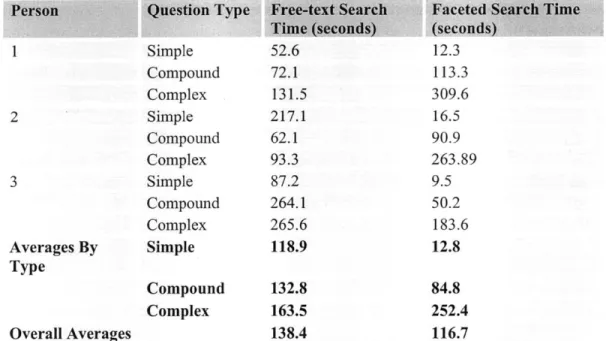 Table  16  and Figure  7  show  the  search times  using each  search  strategy.  It is not surprising that  as  question complexity  grew, the average  time  that it took  to find matches increased  (Table  16)