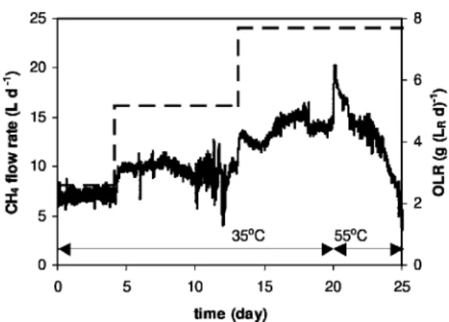 Figure 2. Operating conditions (A) and methane production rate (B) in R-2 during first 40 days of reactor operation with daily temperature cycles