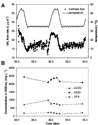 Figure 3. Variations of reactor temperature and methane production (A) and total COD, soluble COD and VFA concentrations during a temperature cycle on day 39 (B).