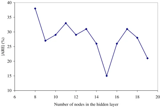 FIG. 2.  Effect of number of nodes in the hidden layer on accuracy. 