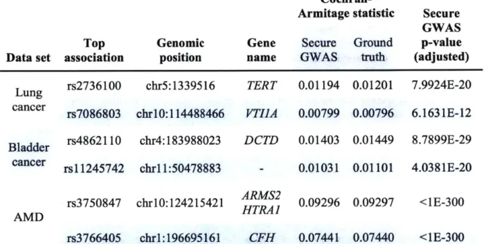 Table  3.1:  Our  secure  GWAS  protocol  identifies  SNPs with significant  disease associations  while  protecting  privacy