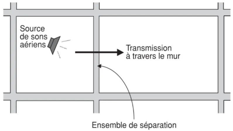 Figure 1. Démarche classique : seule la transmission par l’ensemble de séparation est considérée.