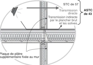 Figure 5. L’installation d’une couche de plaques de plâtre supplé- supplé-mentaire sur l’ensemble du mur illustré à la figure 4 a un effet  négligeable sur l’ASTC.
