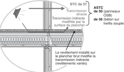 Figure 6. L’ajout d’un revêtement de plancher pour réduire la trans- trans-mission indirecte du son par le plancher améliore considérablement l’ASTC du système.