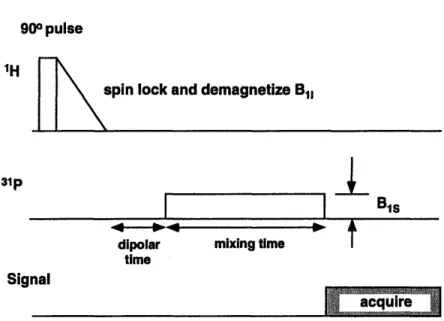 Figure  2-3:  Pulse  sequence  for  the  ADRF  cross  polarization  experiment If  the  Zeeman  energy  of  the  S-spin  RF  is  Hartmann-Hahn  matched  to  the  I-spin dipolar  energy,  the two reservoirs  can exchange  energy, and there  will  be a trans