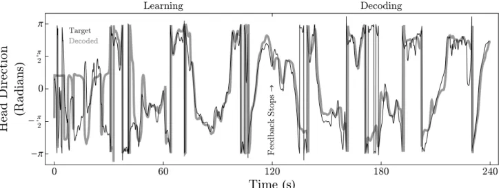 Fig. 2: Continuous decoding of head direction from neuronal spiking activity.