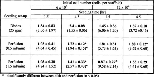 Table 3.4. Metabolic indices for 12 different seeding conditions. Ratio of actate produced per unit glucose consumed (mol/mol, bold) and glucose consumption rate (mol/hr,  in parentheses).