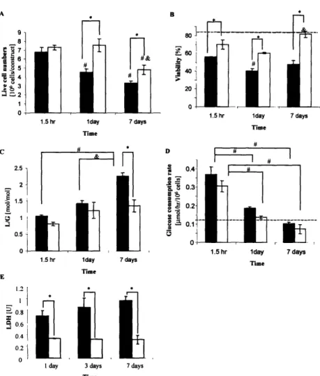 Figure 4 2.  Cell viability and metabolism.  (A) Live cell number per  construct,  (B) Viability of cells on the construct