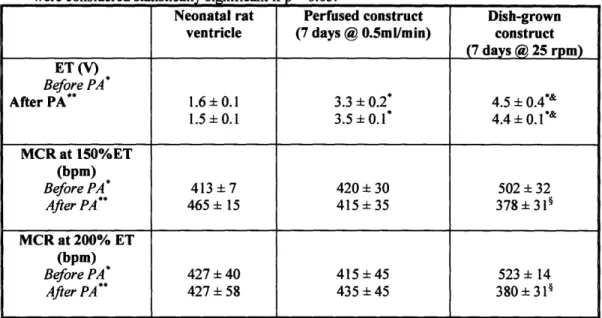 Table  4.2.  Contractile  properties of  neonatal ventricles, 7-day  perfused  constructs and  7-day  dish-grown  constructs