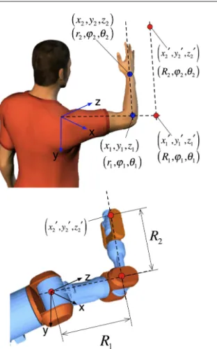 Fig. 6 Virtual elongation of the human upper arm and forearm to meet the robot links length requirements.