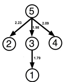 Fig. 3 The directed graphical model (tree) representing nodes (i.e. joint angles) dependencies