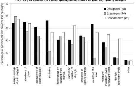 Figure 7:  Responses given by survey participants in each professional group as to what performance  indicators they used to assess the overall quality of their daylighting designs