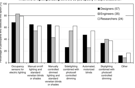 Figure 9: Responses given by survey participants in each professional group as to what kind of lighting  and shading controls they specified in daylit situations