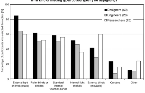 Figure 10: Responses given by survey participants in each professional group as to what kind of  shading types they specified in daylit situations