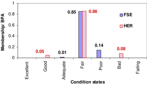 Figure 3. Comparison of final overall condition ratings obtained using HER and FSE models 