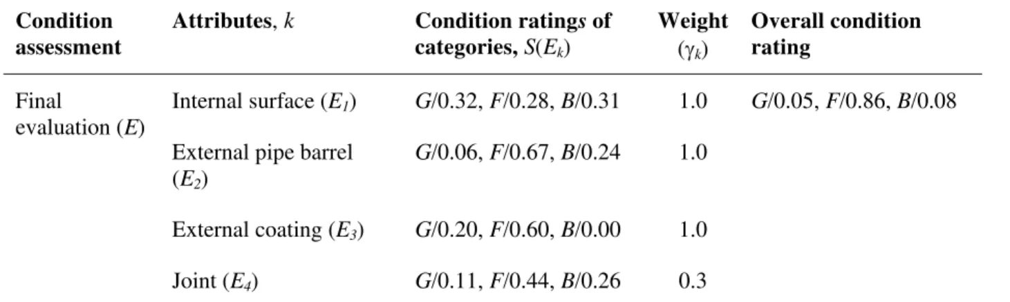 Table 5. Final evaluation of pipe condition rating  Condition 