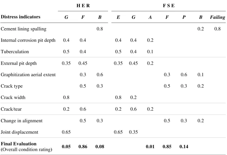 Table 6. Summary of input information used to compare FSE and HER models to evaluate  overall condition ratings of the lined cast iron pipe 