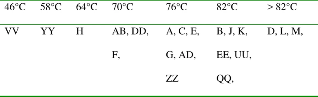 Table 3.  Onset temperatures for sealant tracking 