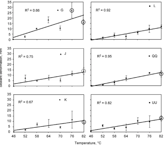 Figure 5. Linear increases in shear deformation for sealants without a deformation at  46°C