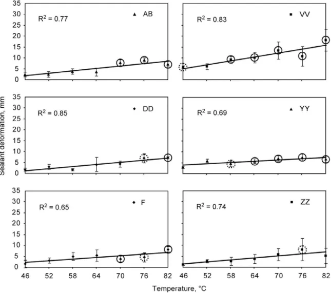 Figure 6. Linear increases in shear deformation for sealants with some deformation at  46°C