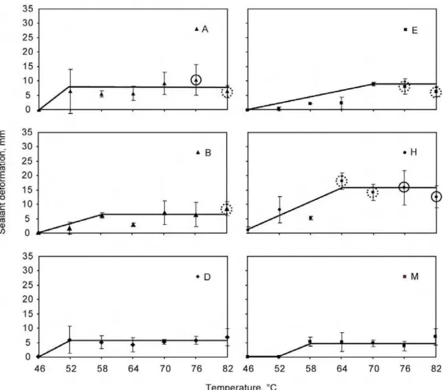 Figure 7.  Increase in sealant shear deformation up to a plateau. 