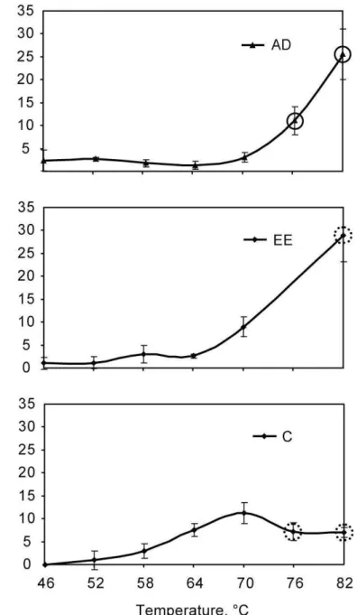 Figure 8.   Non-linear increase in sealant shear deformation with temperature. 