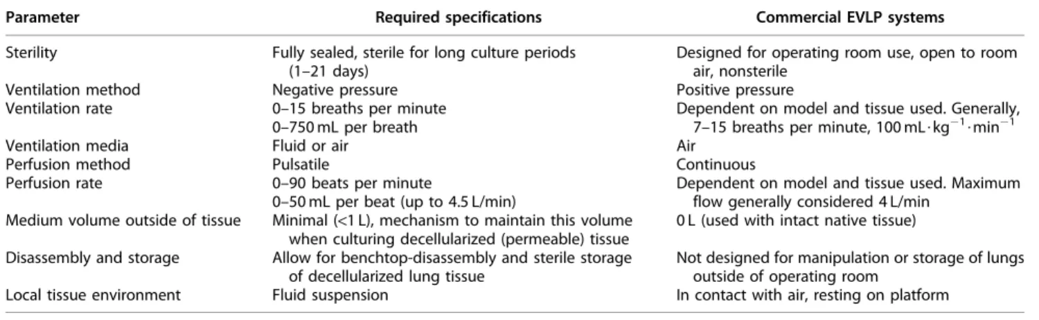 Table 1. Functional Parameters for Regenerative Ex Vivo Lung Culture