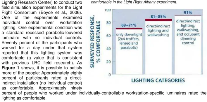 Figure 1. Percentages of participants rating lighting systems as  comfortable in the Light Right Albany experiment