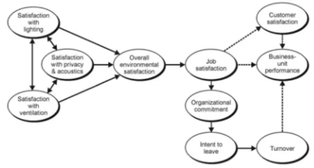 Figure 3. Linked relationships between the physical work environment and organizational success