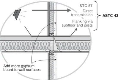 Figure 5. Adding a layer of gypsum board to the wall assembly shown in Figure 4 has little effect on the ASTC.