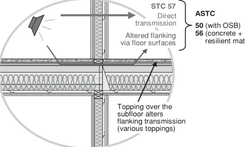 Figure 6. Adding a floor topping to reduce flanking via the floor/floor path significantly improves the system’s ASTC rating.