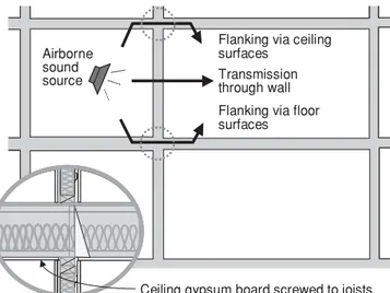 Figure 7 illustrates the situation typically found in apartment buildings. In  single-level apartments, the gypsum board ceiling is normally mounted on resilient channels to enhance the sound insulation from the apartment above