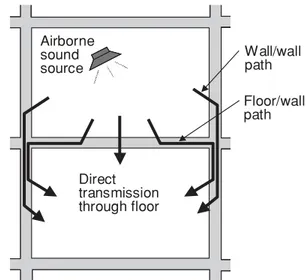 Figure 9. Transmission paths between upper and lower units include both direct transmission through the separating floor and flanking  transmis-sion involving the floor and wall assemblies
