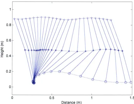 Figure  2.6  A  plot of the  gait data showing  the  trajectory  of the hip, knee  and  ankle joint 1998  (old)).