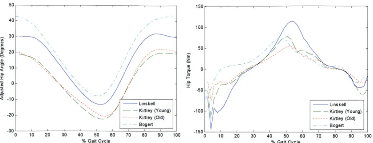 Figure  2.7 Hip  angle  and torque  profiles  scaled  for a  135kg  person.