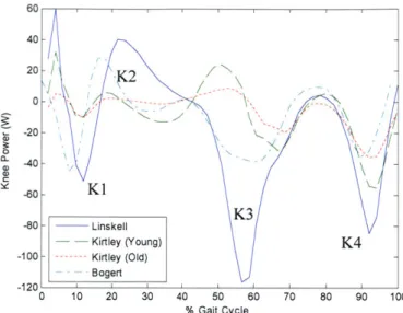 Figure 2.11  Knee joint power profile  scaled  for a 60kg person  as a function  of gait cycle