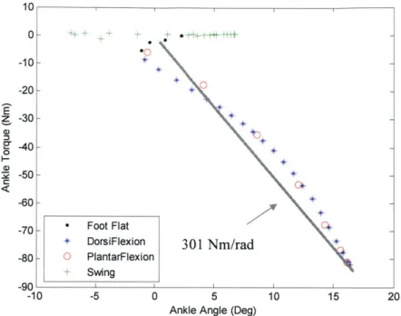 Figure  2.15  Plot  of ankle  angle  versus  ankle  torque  for  the  walking  cycle.  It  can  b behaves  like  a spring  during stance  at  a walking  speed of  0.8m/s  (Kirtley,  1998  (old)).