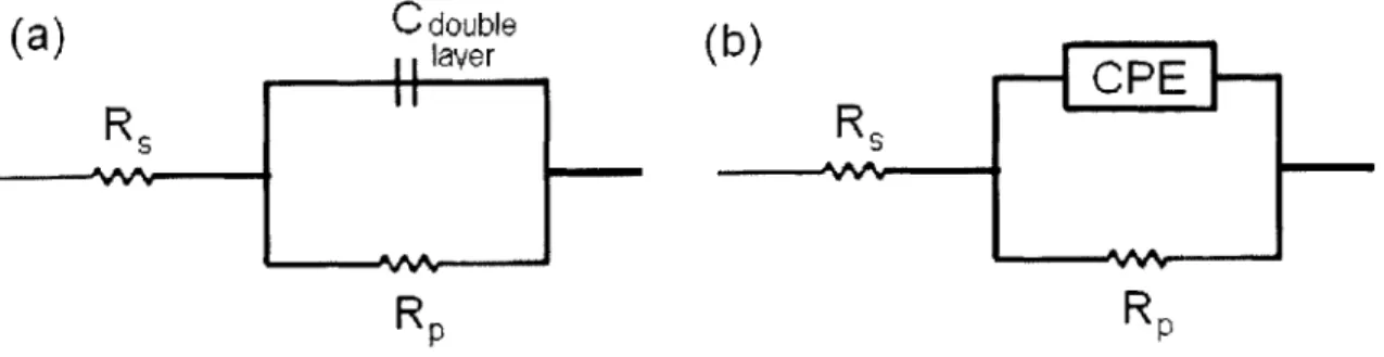 Figure  2:  (a)  The  equivalent  circuit  of  a  simple  electrochemical  "Randles"  cell,  where  Rs represents  the  solution's  resistance,  Cdouble  layer
