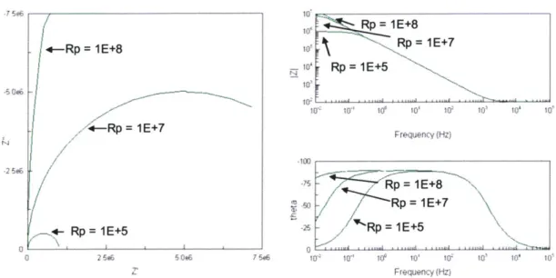 Figure  3:  Nyquist and  Bode  plots for  circuit  models of  Randles  cells of  Rs  =  1000,  Cdl  =  pF, n=1,  and  increasing  values  of  Rp  (and  therefore  corrosive  reactions)